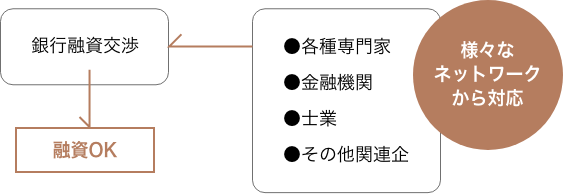 創業資金調達イメージ図